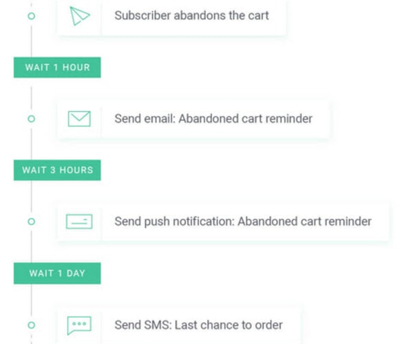 Example of an effective cart recovery campaign workflow